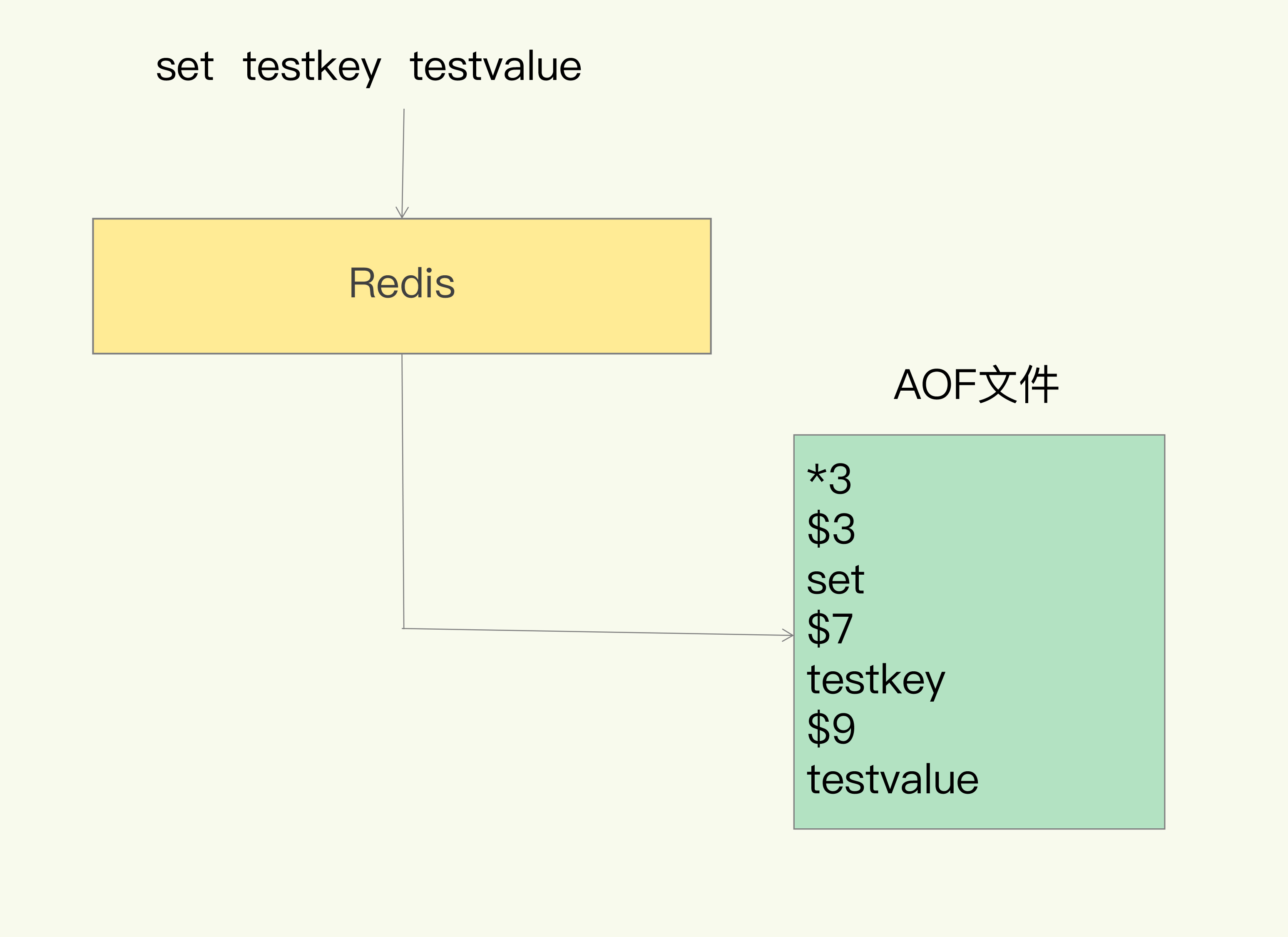 Redis AOF日志内容